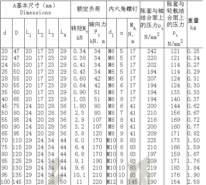 Z15型工業(yè)脹緊套