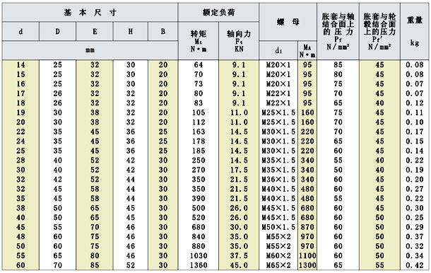 Z19-A型工業脹緊套