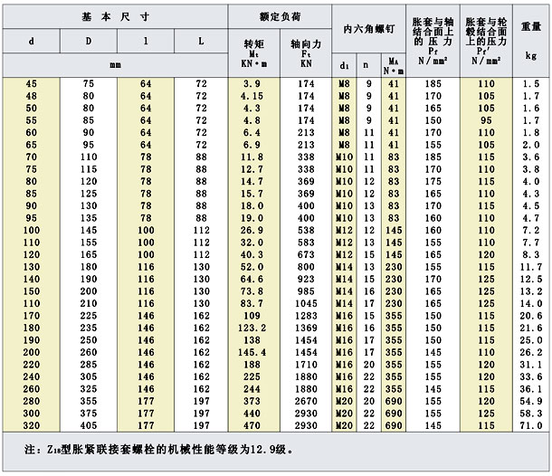 Z18型工業(yè)脹緊套